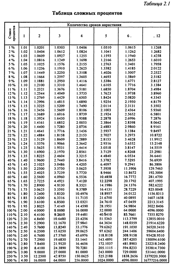 Простые и сложные проценты