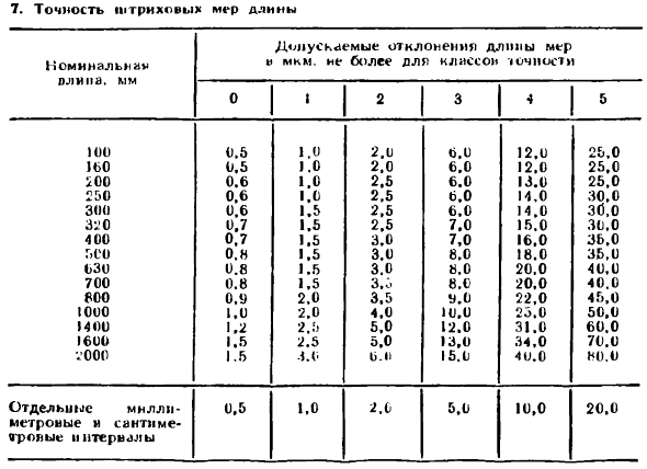 Штриховые меры длины и их поверка