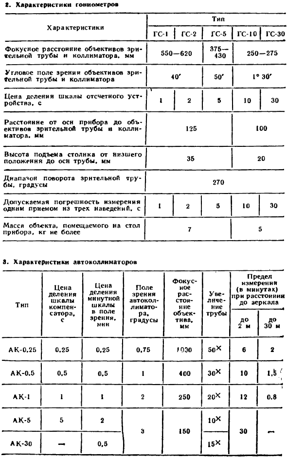 Угломерные приборы
