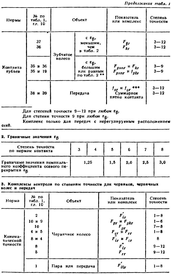 Контроль точности зубчатых колес