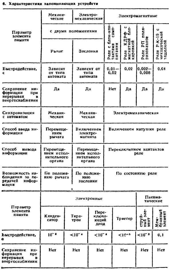 Управляющие, запоминающие, исполнительные и блокировочные устройства