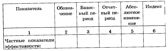 Изучение факторов эффективности производства