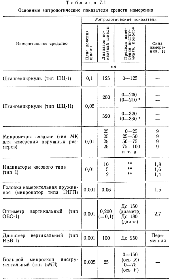 Метрологические показатели средств измерения