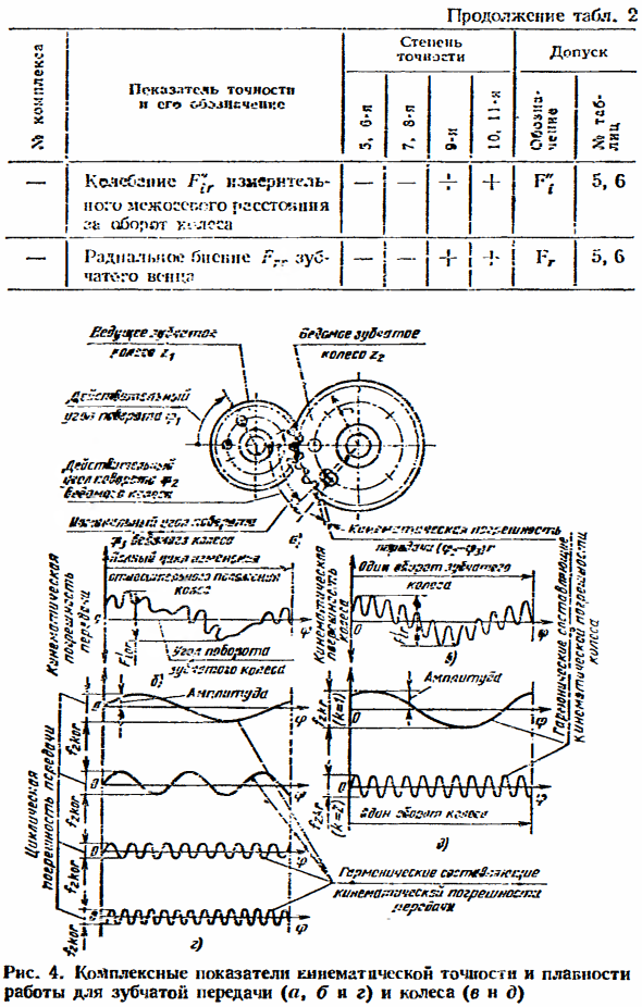 Кинематическая точность цилиндрических колёс и передач