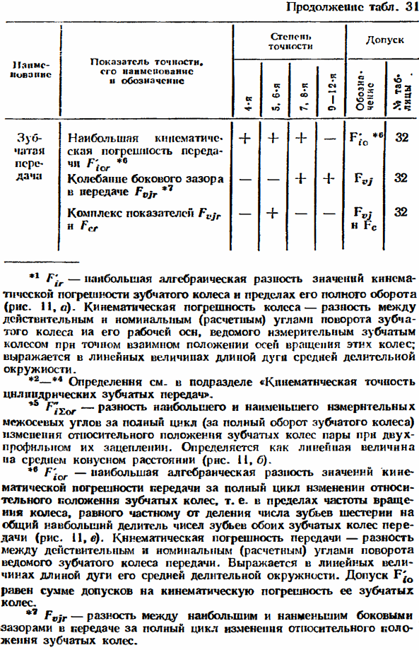 Допуски зубчатых конических передач