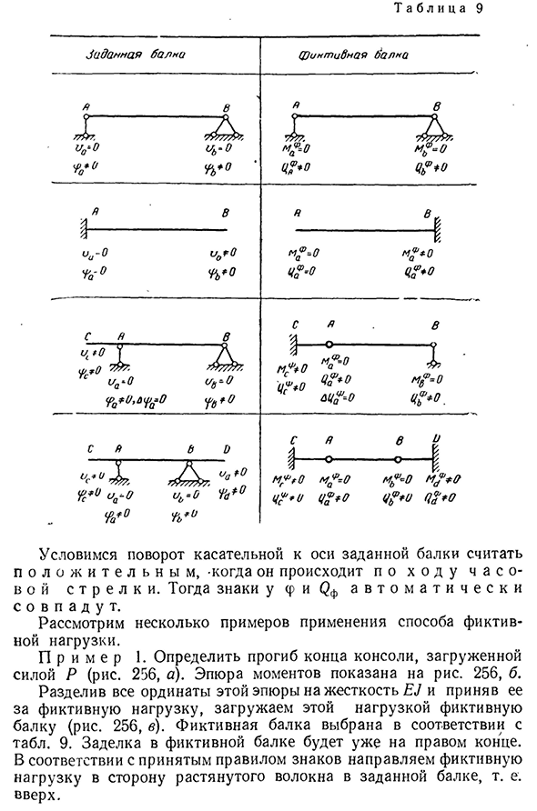 Определение перемещений способом фиктивной нагрузки (графо-аналитический метод)