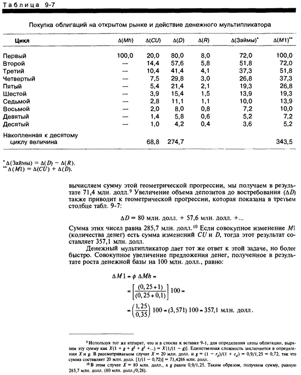 Денежный мультипликатор и предложение денег