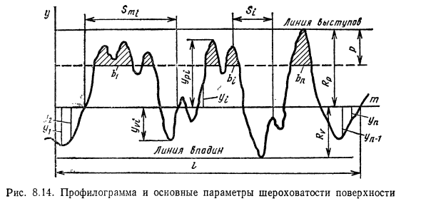Параметры шероховатости, связанные с формой неровностей профиля