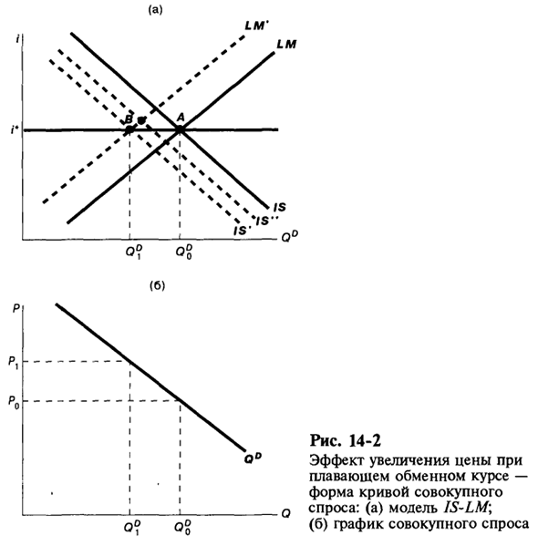 Модель IS-LM при плавающем обменном курсе