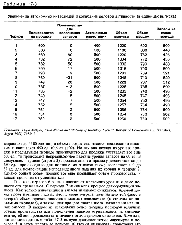 Инвестиционные импульсы и кейнсианская теория бизнес-цикла