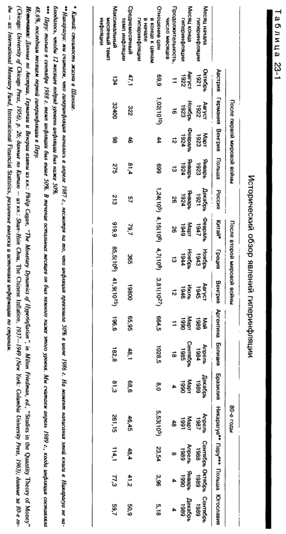 История очень высоких инфляций и гиперинфляций