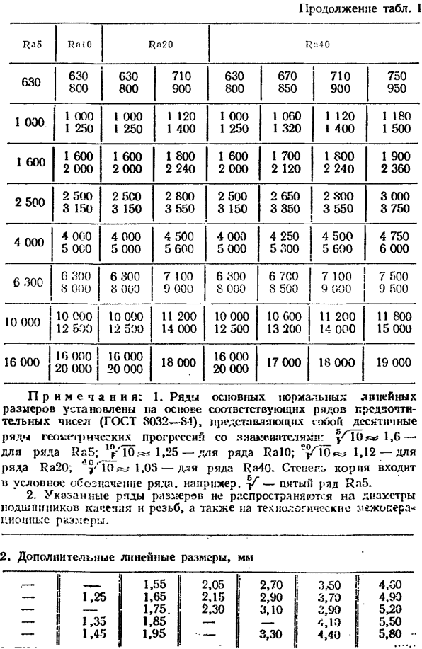 Линейные размеры отклонения