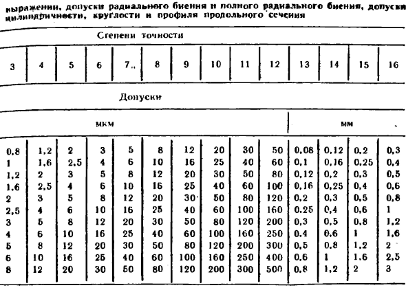 Числовые значения допусков формы и расположения поверхностей (по СТ СЭВ 636-77)