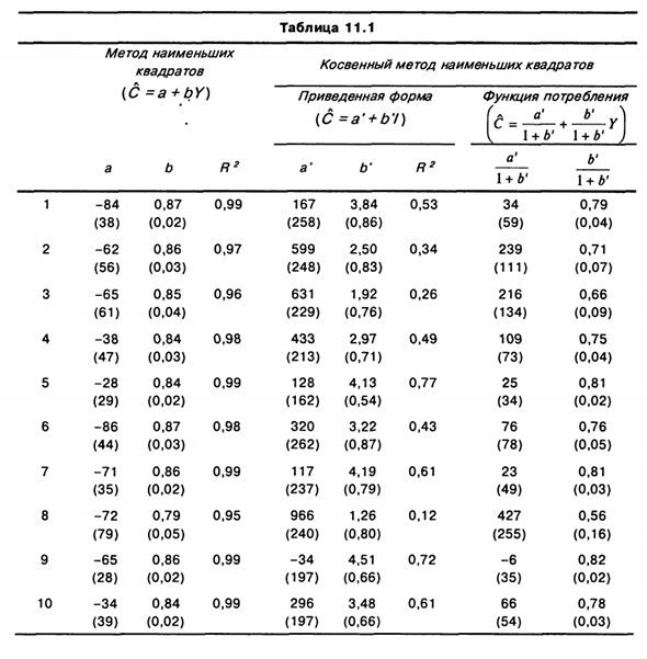 Косвенный метод наименьших квадратов (КМНК)