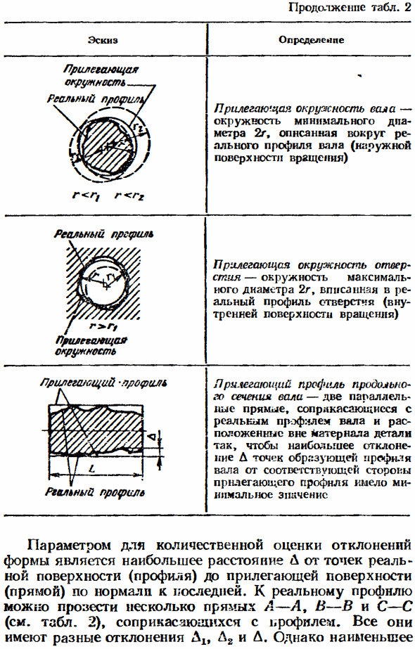 Отклонения и допуски формы поверхностей