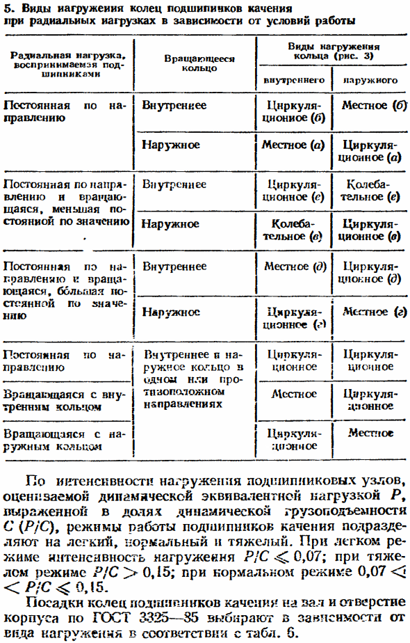 Посадки подшипников качения