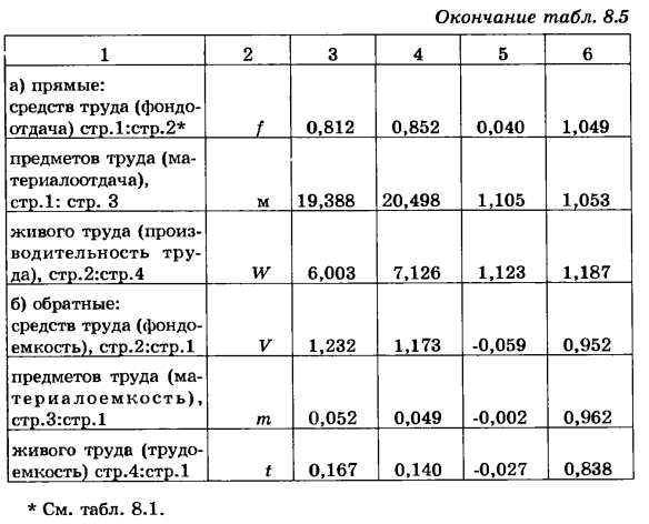 Изучение факторов эффективности производства