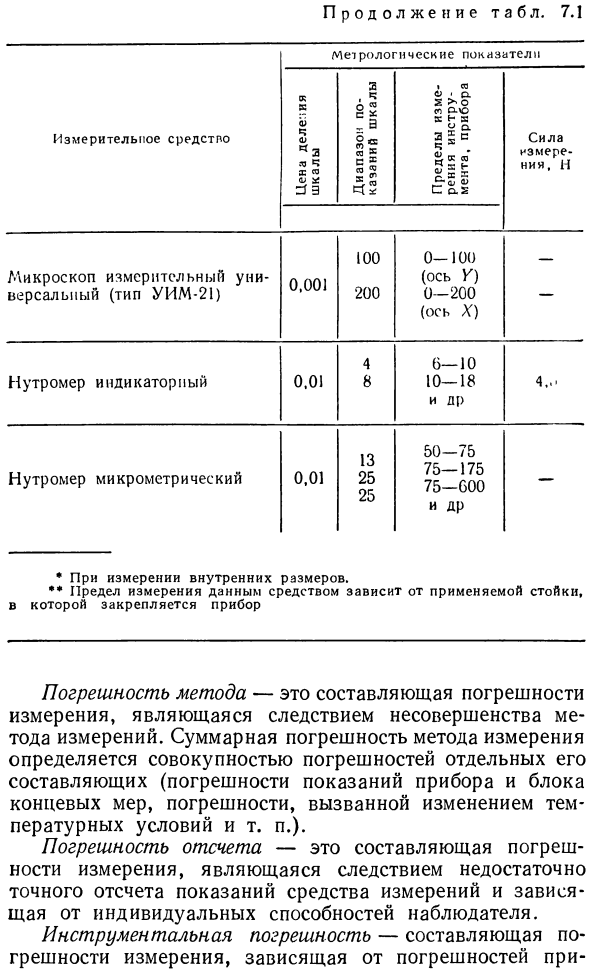 Метрологические показатели средств измерения