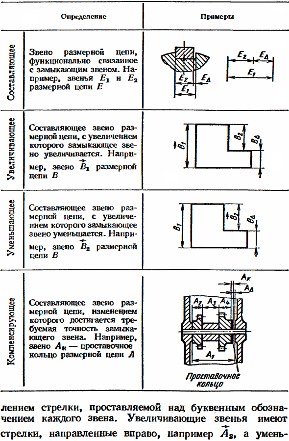 Допуски размеров, входящих в размерные цепи