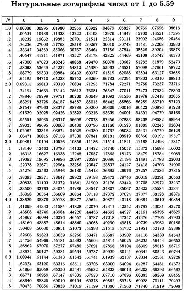 Натуральные логарифмы чисел от 1 до 5.59