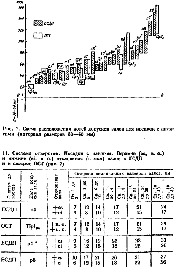 Основные отклонения. Образование полей допусков