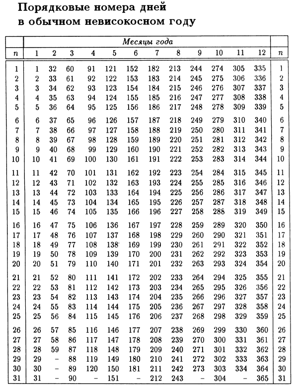 Порядковые номера дней в обычном невисокосном году