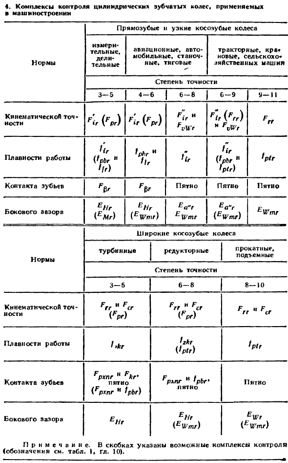 Контроль точности зубчатых колес