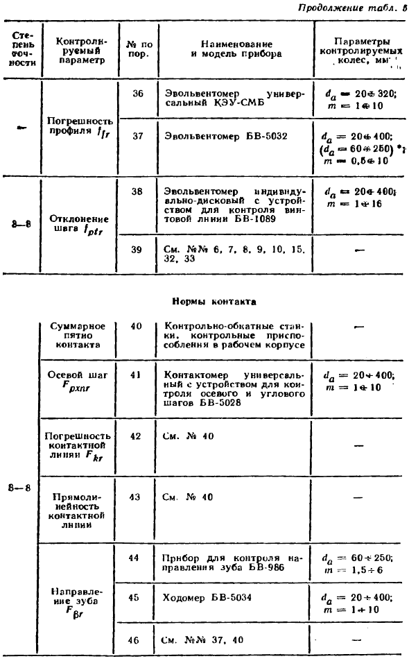 Приборы для контроля зубчатых колес