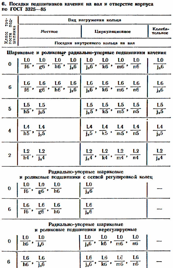 Посадки подшипников качения