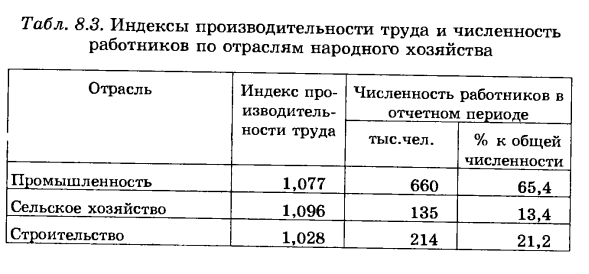 Система частных показателей эффективности общественного производства