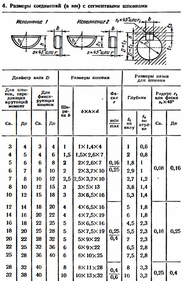 Допуски и посадки шпоночных соединений