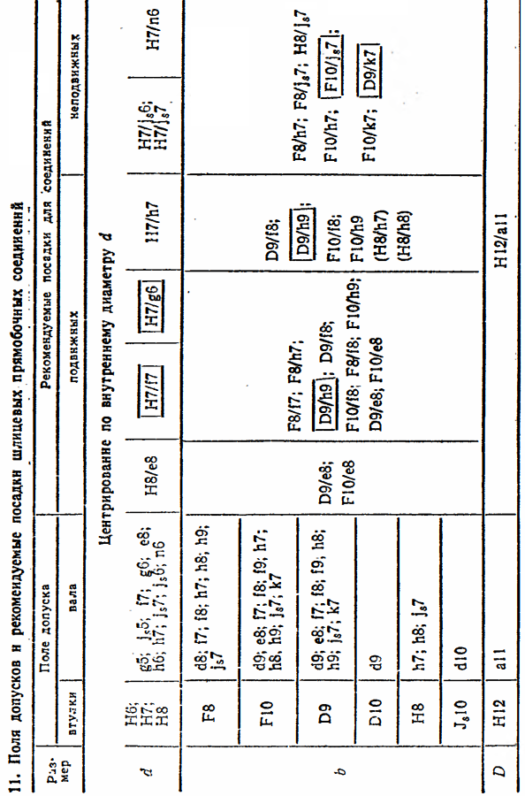 Допуски и посадки шлицевых прямобочных соединений