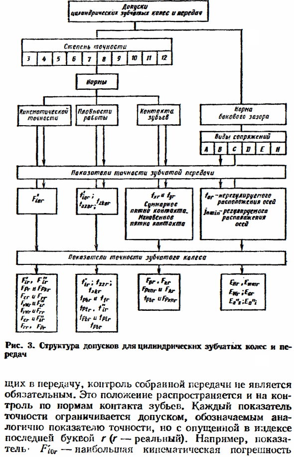 Степени точности цилиндрических зубчатых колес