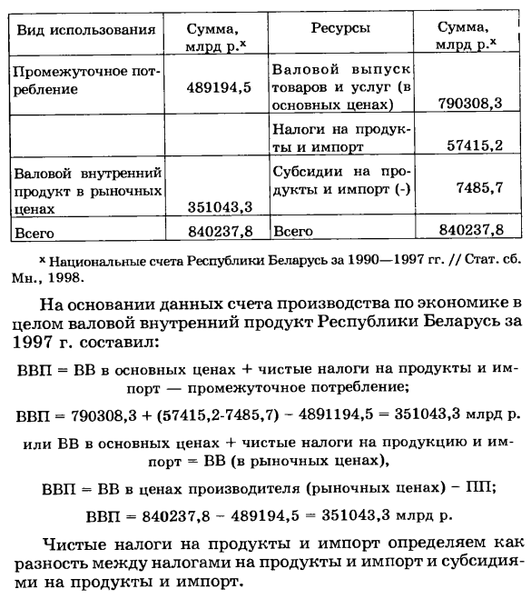 Показатели валового внутреннего продукта и валовой добавленной стоимости