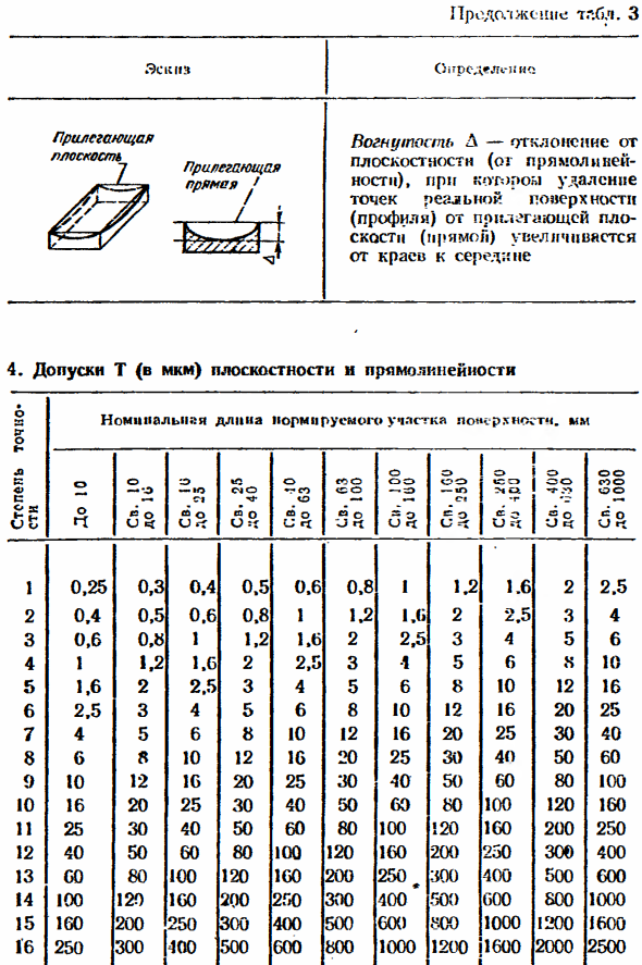 Отклонения и допуски формы поверхностей