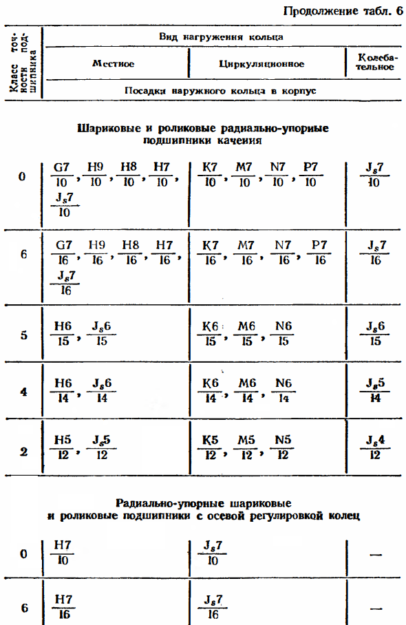 Посадки подшипников качения