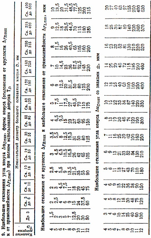 Допуски и посадки конических соединений