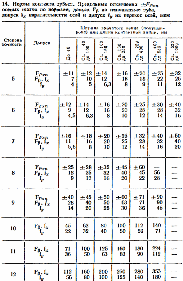Нормы контакта зубьев в передаче