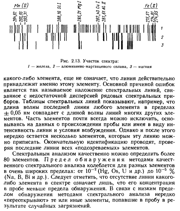 Качественный спектральный анализ