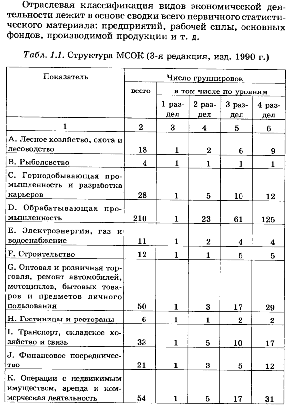 Отраслевая классификация видов экономической деятельности