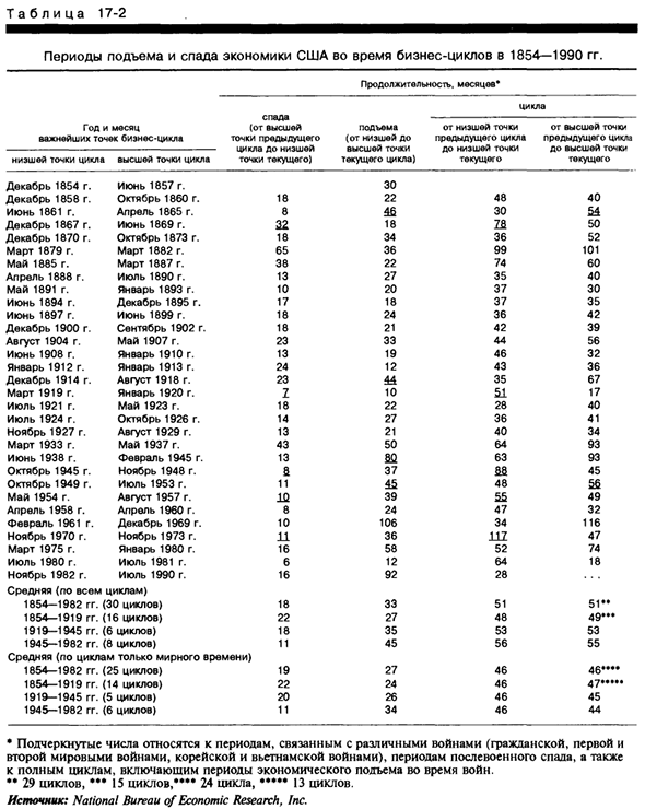 Некоторые общие характеристики экономических циклов