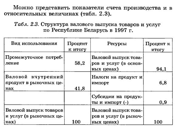 Показатели валового внутреннего продукта и валовой добавленной стоимости