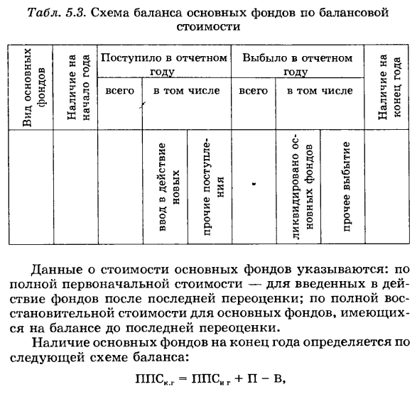 Виды оценки основных фондов. Балансы основных фондов