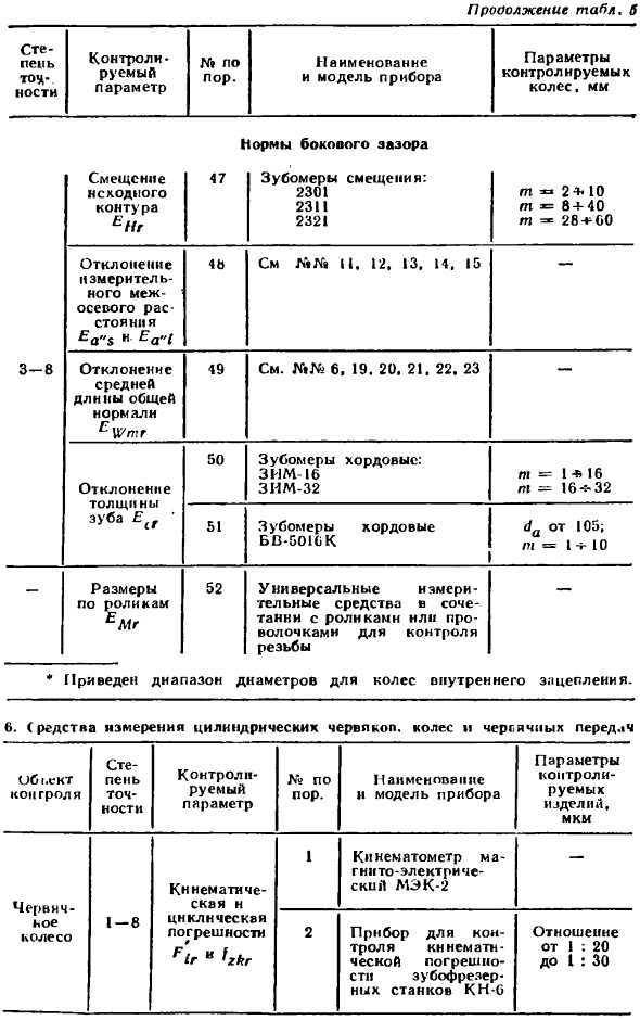 Приборы для контроля зубчатых колес