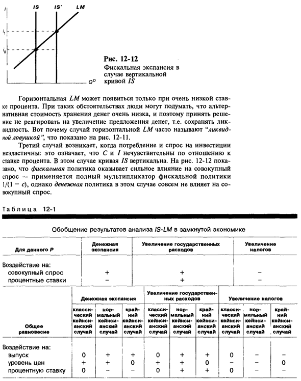 Влияние макроэкономической политики на совокупный спрос