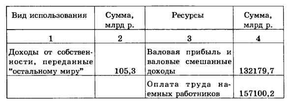 Показатели распределения первичных доходов. Определение валового национального дохода