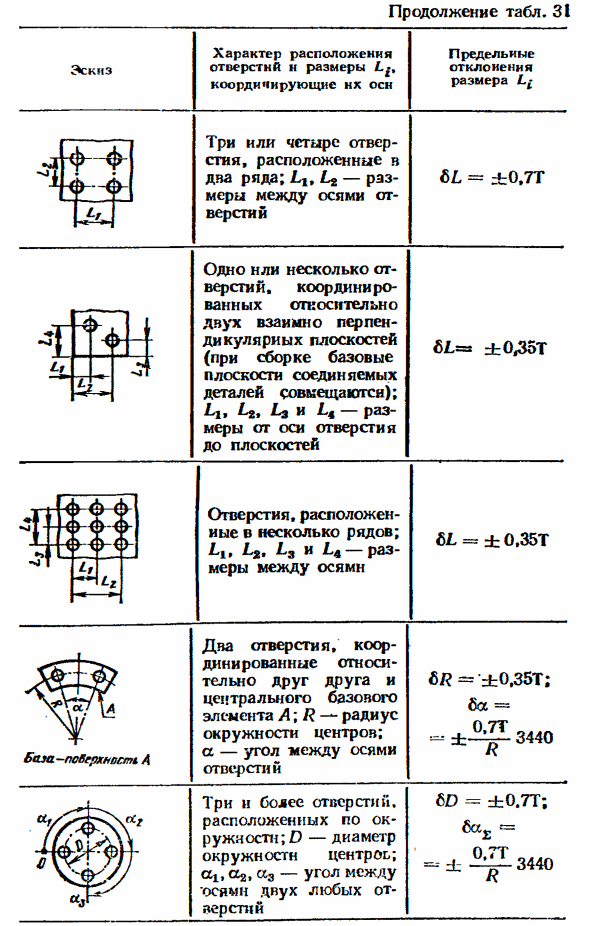 Допуски расположения осей отверстий под крепежные детали