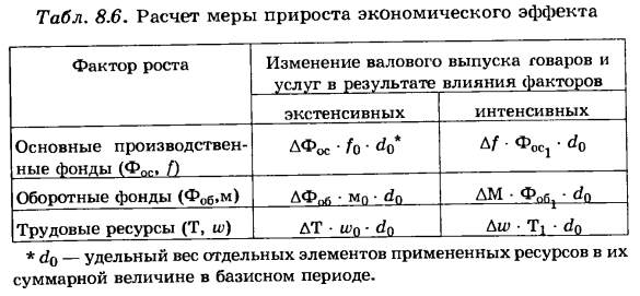 Изучение факторов эффективности производства