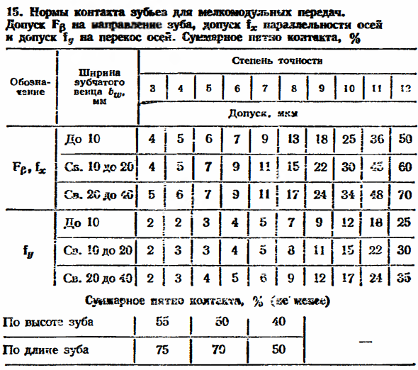 Нормы контакта зубьев в передаче