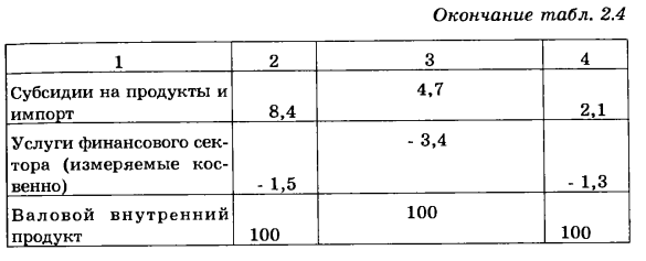 Показатели валового внутреннего продукта и валовой добавленной стоимости